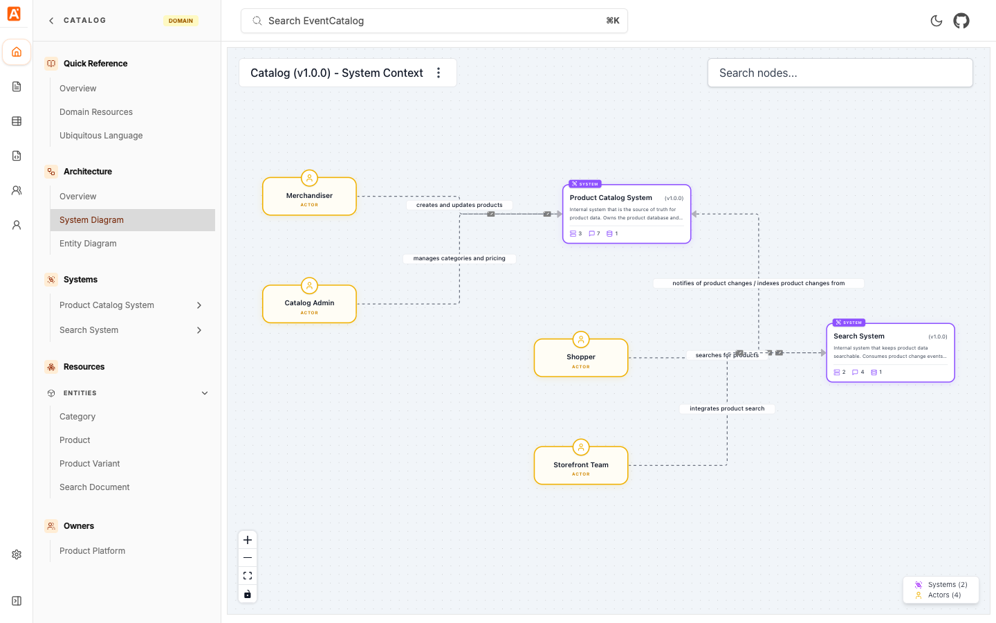 Catalog domain system context map showing systems and actors