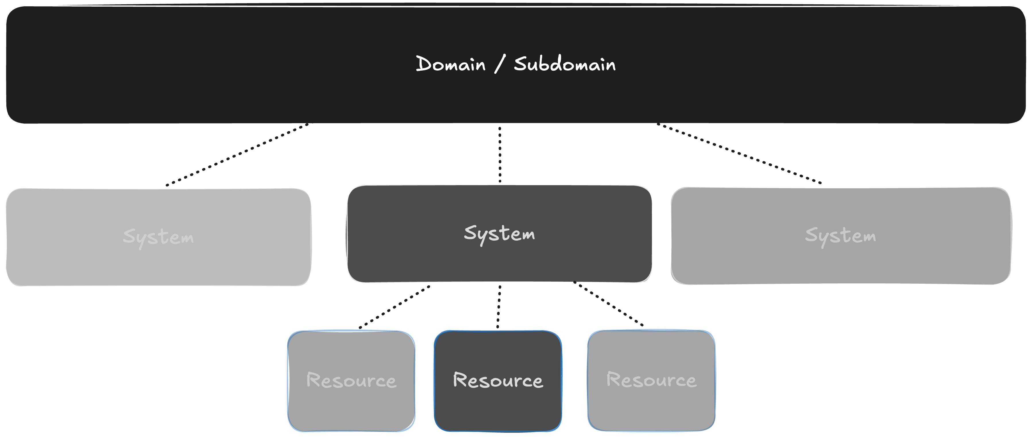 EventCatalog model showing domains, systems, resources, contracts, and ownership