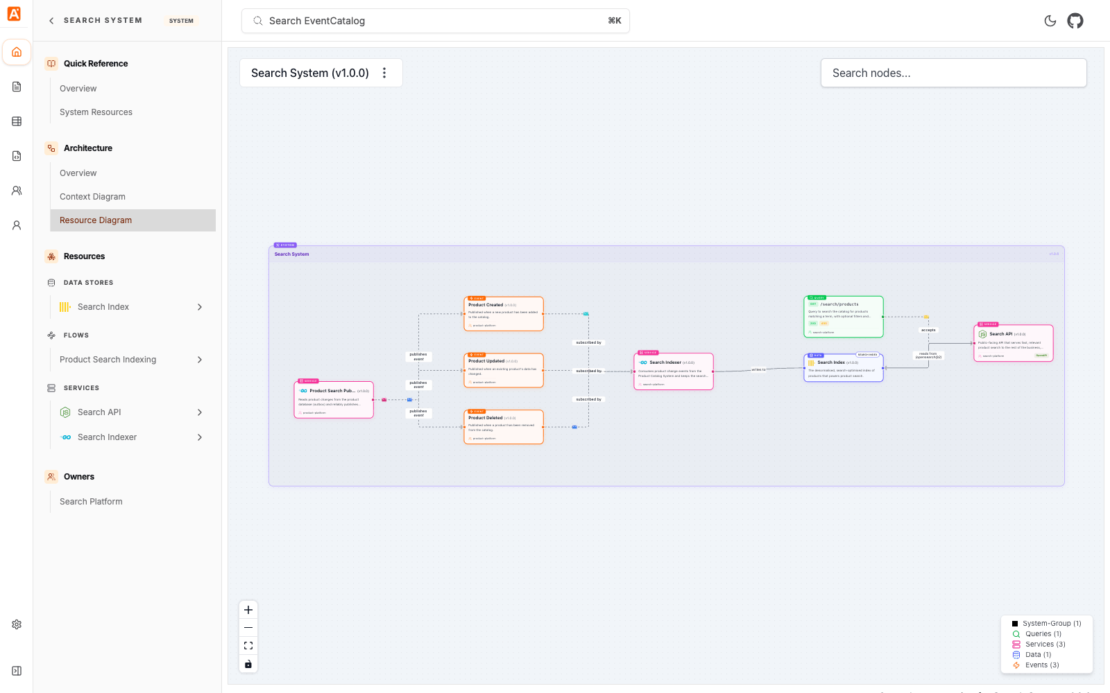 System resource map showing APIs, messages, services, and data stores inside a system