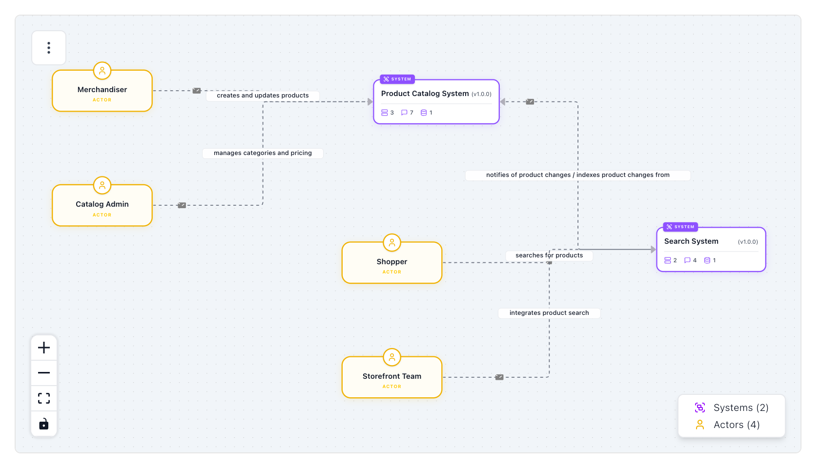 Systems context map showing systems and actors inside a domain