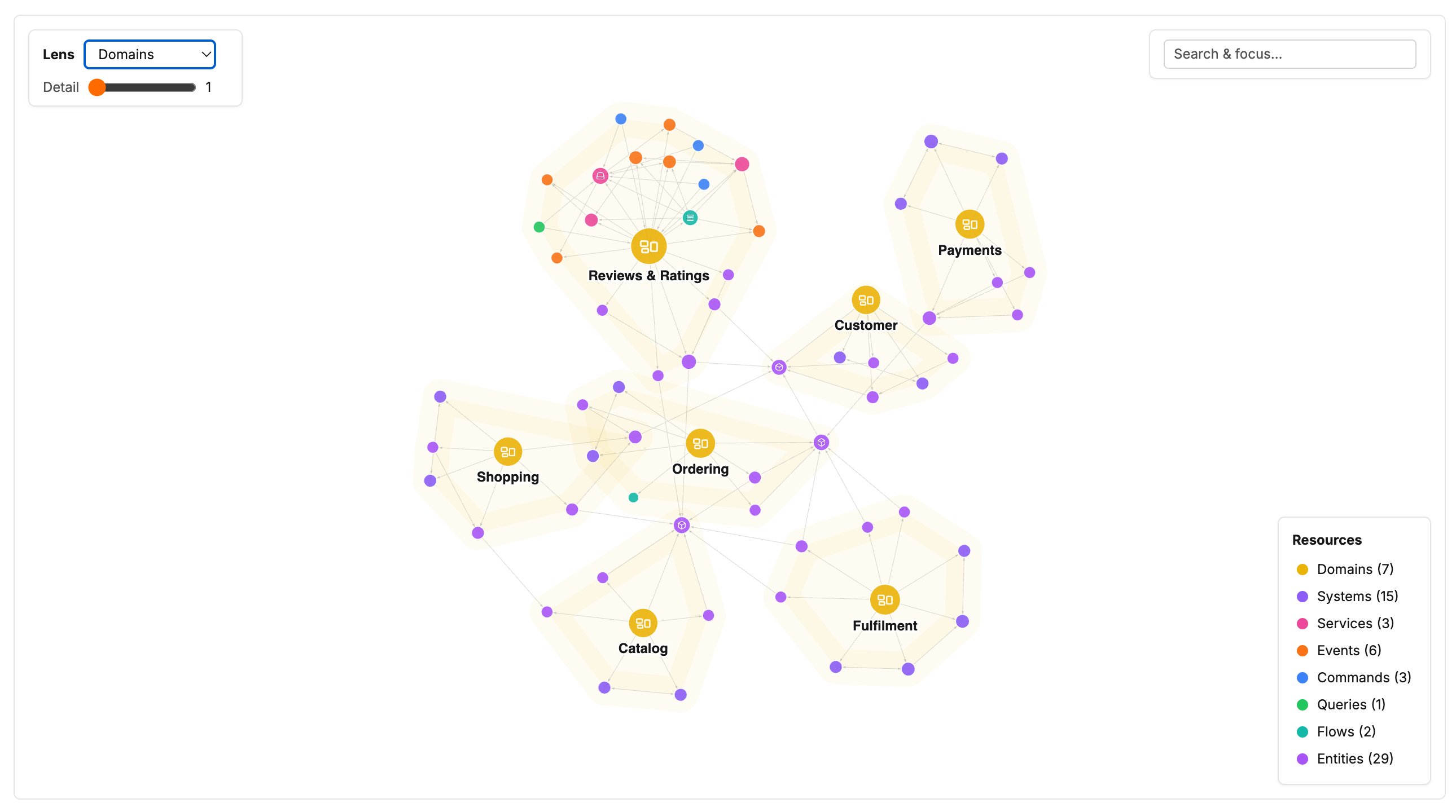EventCatalog architecture graph showing every domain in the catalog and the resources grouped inside it