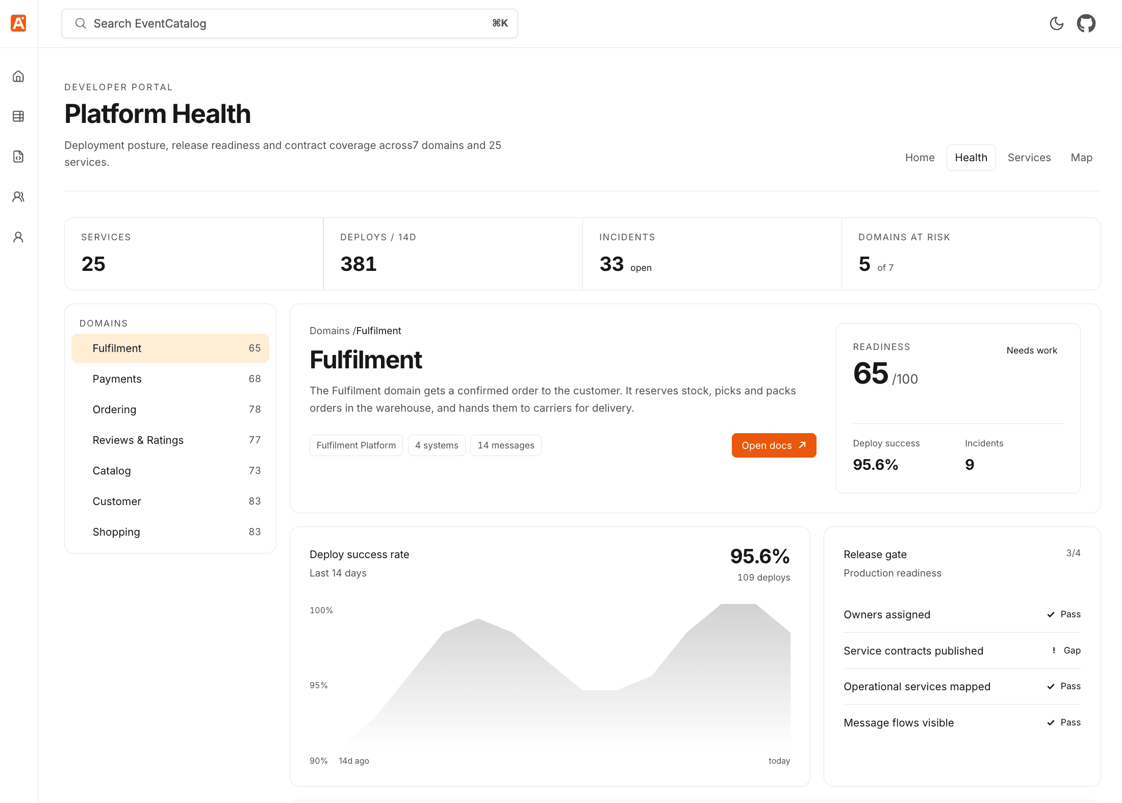 A custom EventCatalog Platform Health page showing service counts, deployments, incidents, domain readiness, and release checks