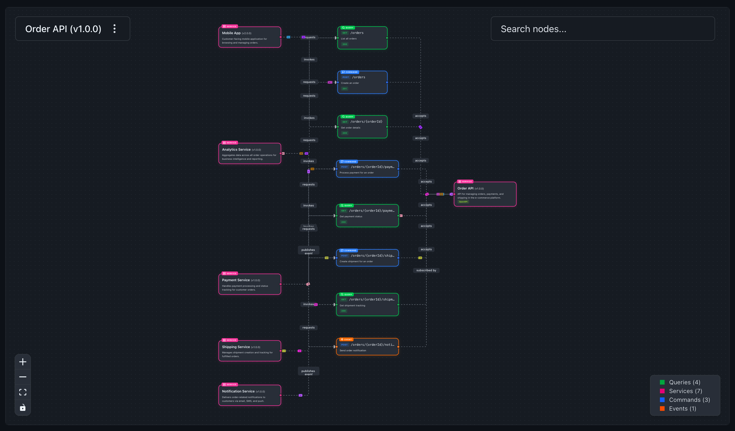 Visualization showing consumer services for API endpoints