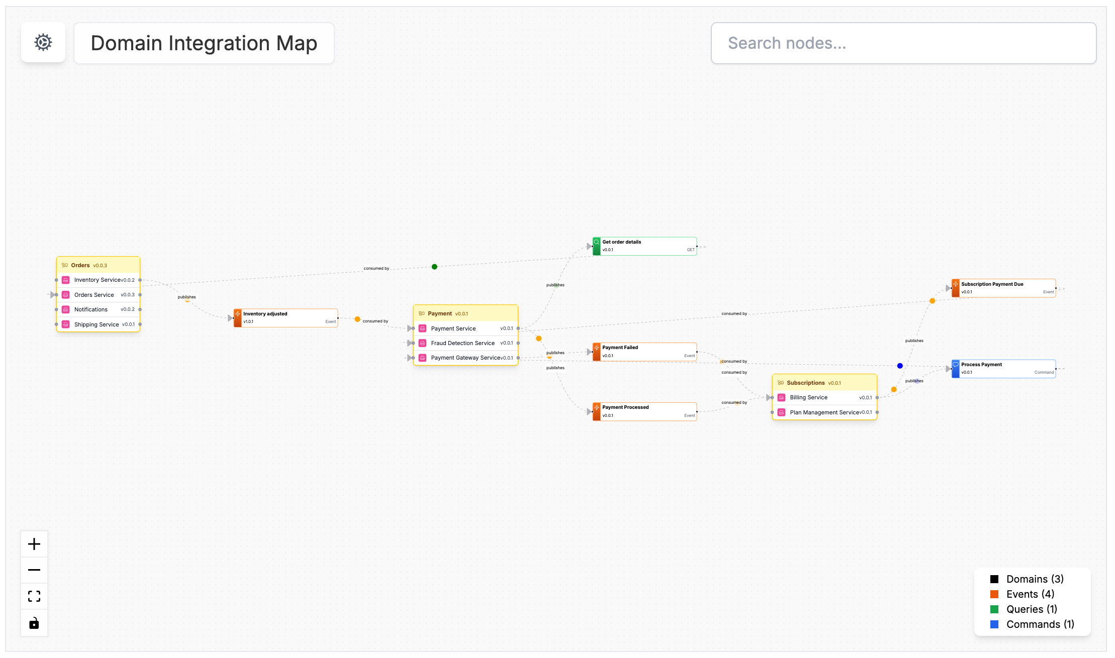 EventCatalog Domain Integration Map