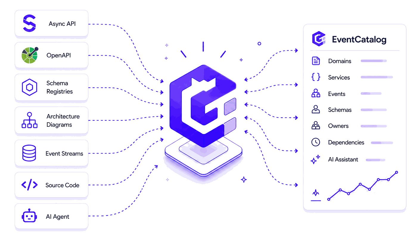 EventCatalog β connect AsyncAPI, OpenAPI, schema registries, architecture diagrams, event streams, and source code into one catalog