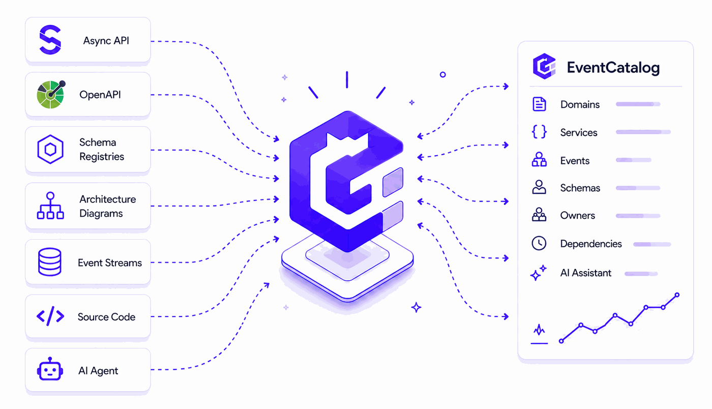 EventCatalog β connect AsyncAPI, OpenAPI, schema registries, architecture diagrams, event streams, and source code into one catalog