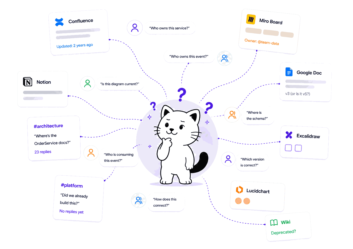 A confused engineer surrounded by scattered docs, diagrams, and Slack messages across Confluence, Notion, Google Docs, Miro, Excalidraw, Lucidchart, and wikis β asking who owns what, which version is correct, and how things connect.
