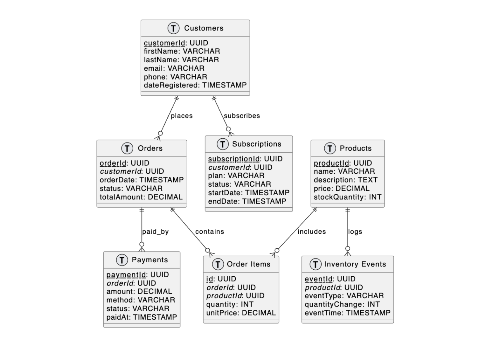 EventCatalog PlantUML