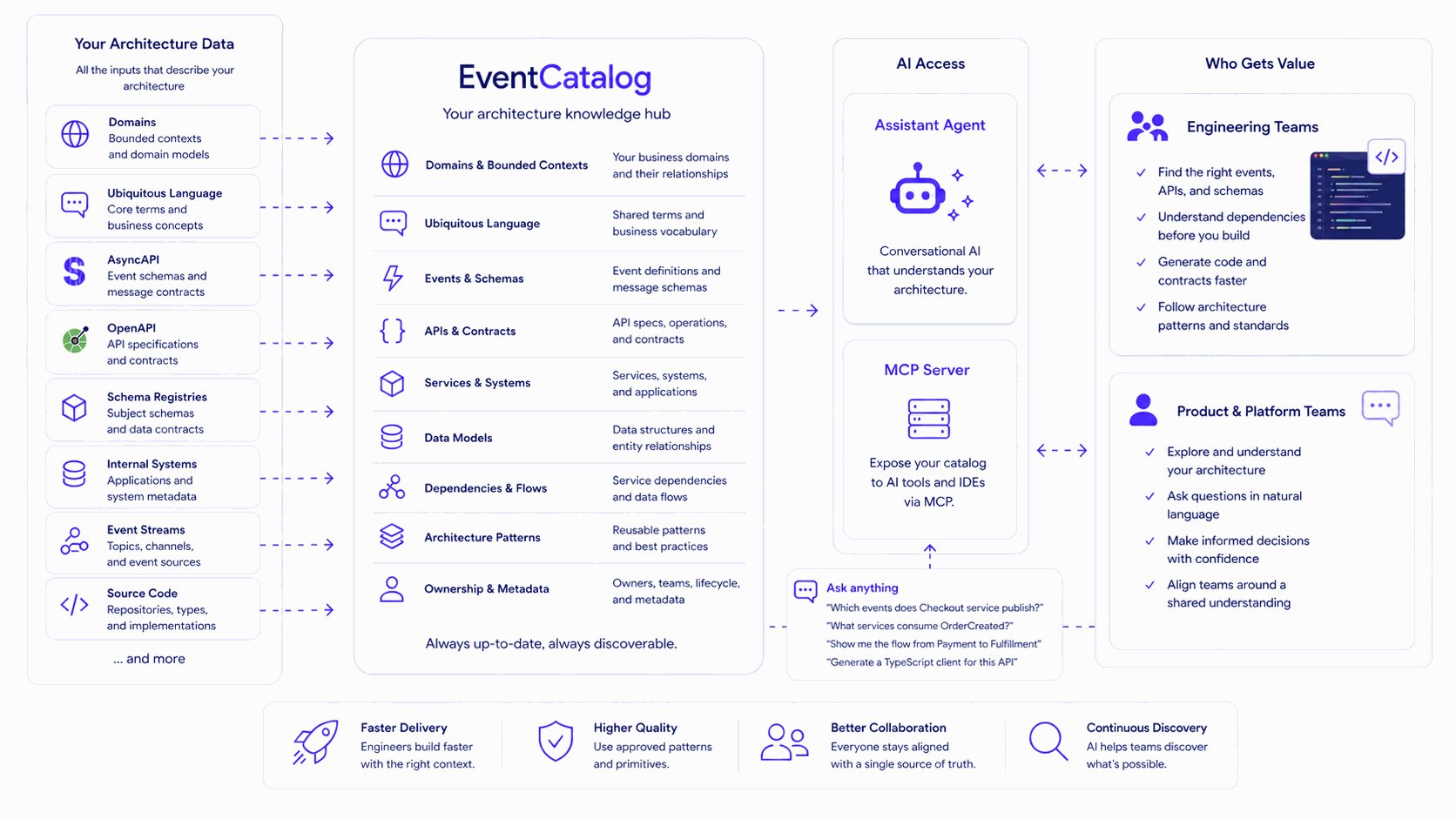 Diagram showing EventCatalog providing architectural context to AI assistants and agents.