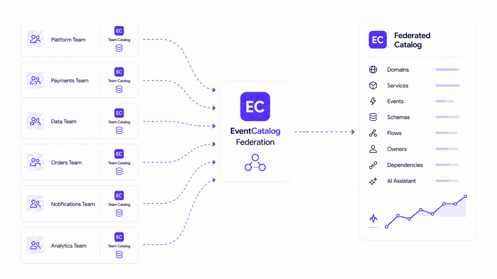 Diagram showing team-owned catalogs federating into a central EventCatalog.