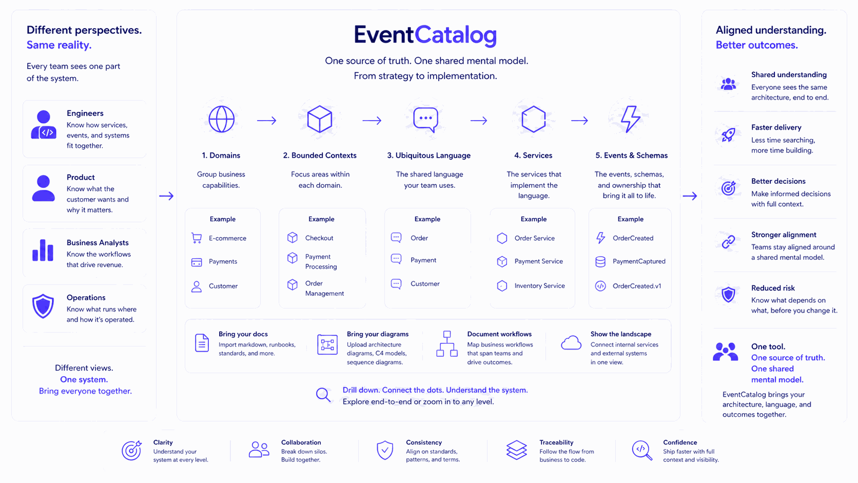 Diagram showing engineers, product owners, and business analysts collaborating around a single architectural source of truth.